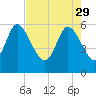 Blackbeard Island tide chart for Saturday, April 29, 2023