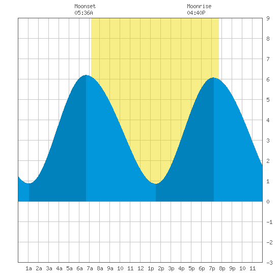 Blackbeard Island tide chart for Sunday, April 2, 2023
