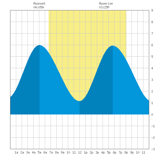 Blackbeard Island tide chart for Sunday, April 30, 2023