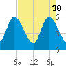 Blackbeard Island tide chart for Sunday, April 30, 2023