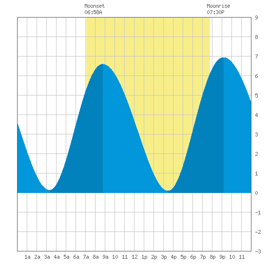 Blackbeard Island tide chart for Wednesday, April 5, 2023