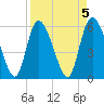 Blackbeard Island tide chart for Wednesday, April 5, 2023