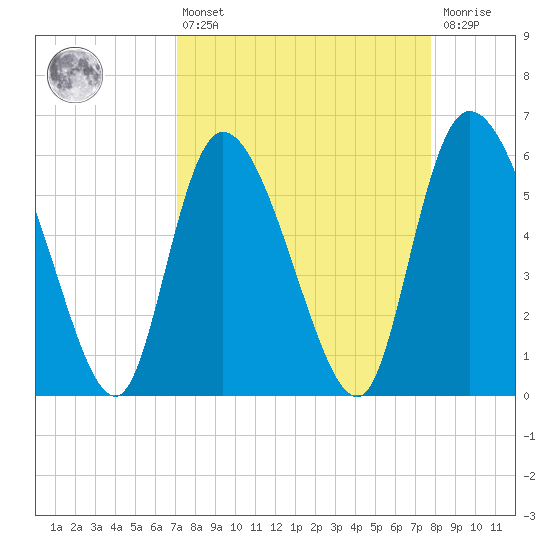 Blackbeard Island tide chart for Thursday, April 6, 2023