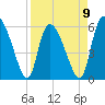 Blackbeard Island tide chart for Sunday, April 9, 2023