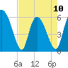 Blackbeard Island tide chart for Wednesday, May 10, 2023