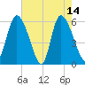 Blackbeard Island tide chart for Sunday, May 14, 2023