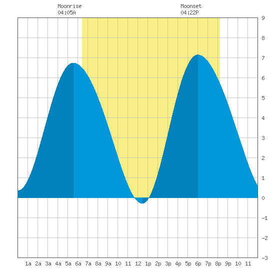 Blackbeard Island tide chart for Monday, May 15, 2023