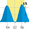 Blackbeard Island tide chart for Monday, May 15, 2023