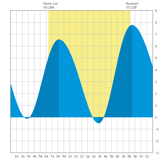 Blackbeard Island tide chart for Thursday, May 18, 2023
