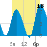 Blackbeard Island tide chart for Thursday, May 18, 2023