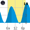 Blackbeard Island tide chart for Friday, May 19, 2023