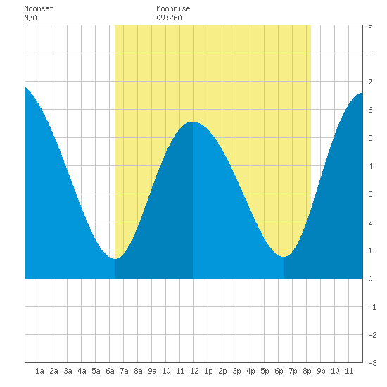 Blackbeard Island tide chart for Tuesday, May 23, 2023