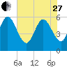 Blackbeard Island tide chart for Saturday, May 27, 2023