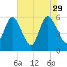 Blackbeard Island tide chart for Monday, May 29, 2023