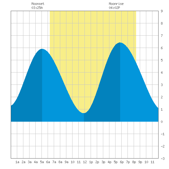 Blackbeard Island tide chart for Tuesday, May 30, 2023