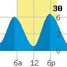 Blackbeard Island tide chart for Tuesday, May 30, 2023