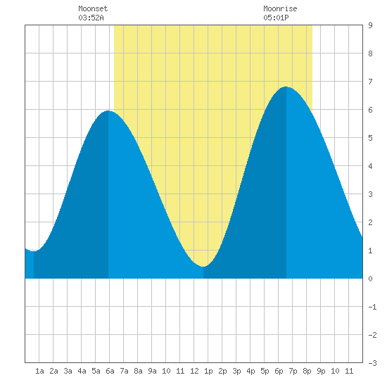 Blackbeard Island tide chart for Wednesday, May 31, 2023