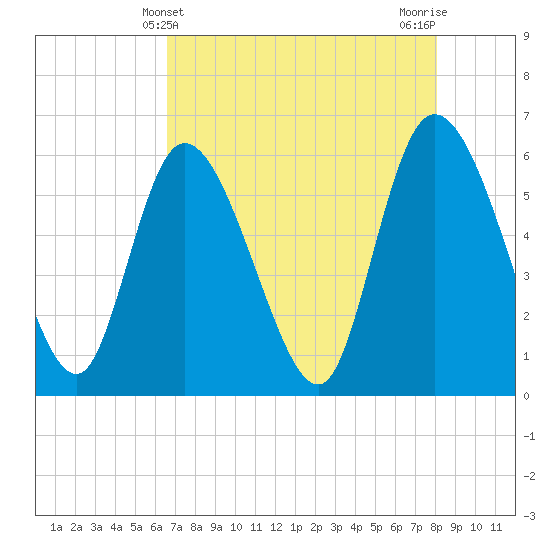 Blackbeard Island tide chart for Wednesday, May 3, 2023