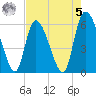 Blackbeard Island tide chart for Friday, May 5, 2023