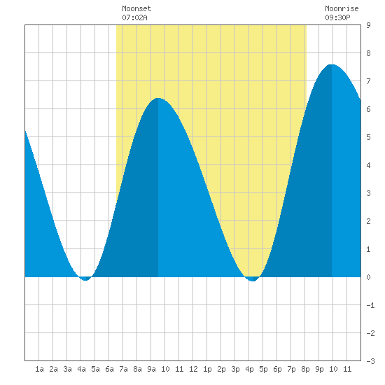 Blackbeard Island tide chart for Saturday, May 6, 2023
