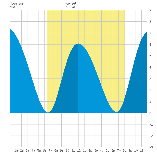 Blackbeard Island tide chart for Tuesday, May 9, 2023