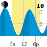 Blackbeard Island tide chart for Saturday, June 10, 2023