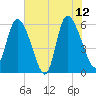 Blackbeard Island tide chart for Monday, June 12, 2023