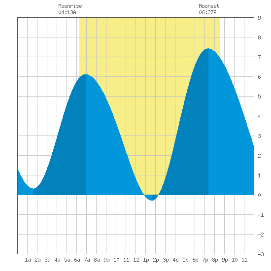 Blackbeard Island tide chart for Thursday, June 15, 2023
