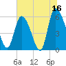Blackbeard Island tide chart for Friday, June 16, 2023