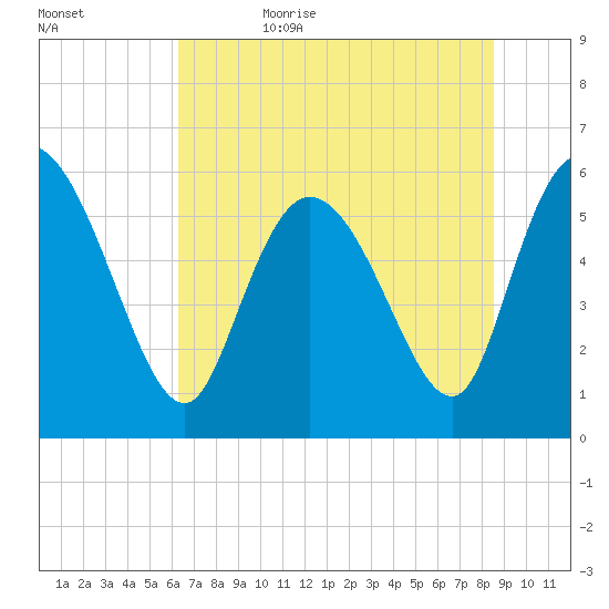 Blackbeard Island tide chart for Thursday, June 22, 2023