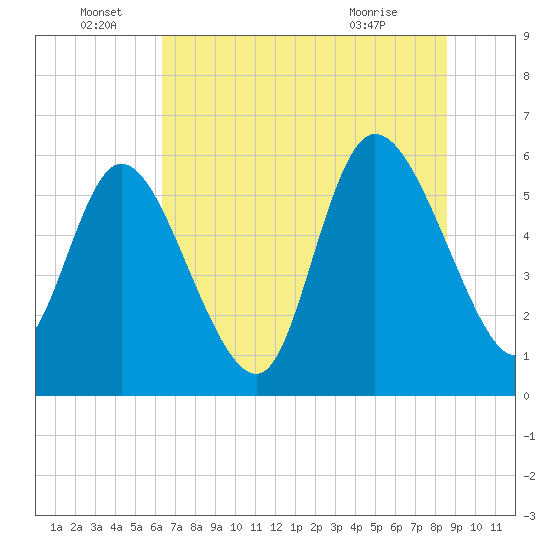 Blackbeard Island tide chart for Wednesday, June 28, 2023