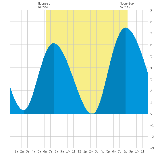 Blackbeard Island tide chart for Friday, June 2, 2023