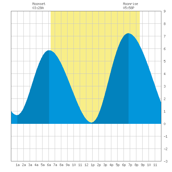 Blackbeard Island tide chart for Friday, June 30, 2023