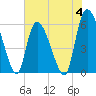 Blackbeard Island tide chart for Sunday, June 4, 2023