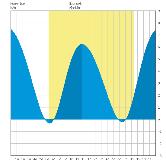 Blackbeard Island tide chart for Wednesday, June 7, 2023