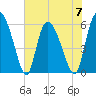 Blackbeard Island tide chart for Wednesday, June 7, 2023