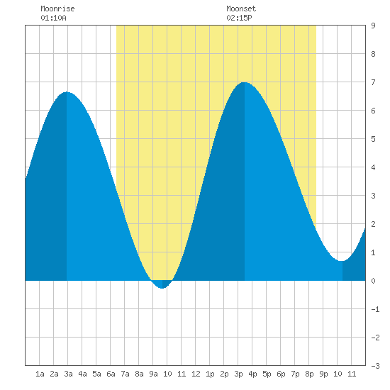 Blackbeard Island tide chart for Monday, July 10, 2023