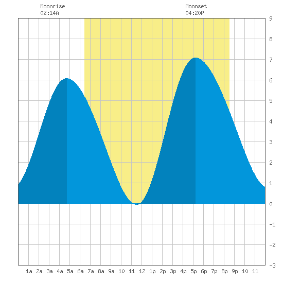Blackbeard Island tide chart for Wednesday, July 12, 2023