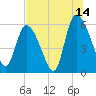 Blackbeard Island tide chart for Friday, July 14, 2023