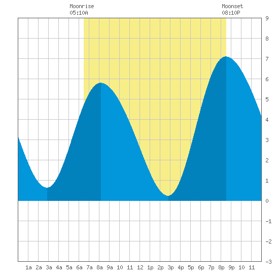 Blackbeard Island tide chart for Sunday, July 16, 2023