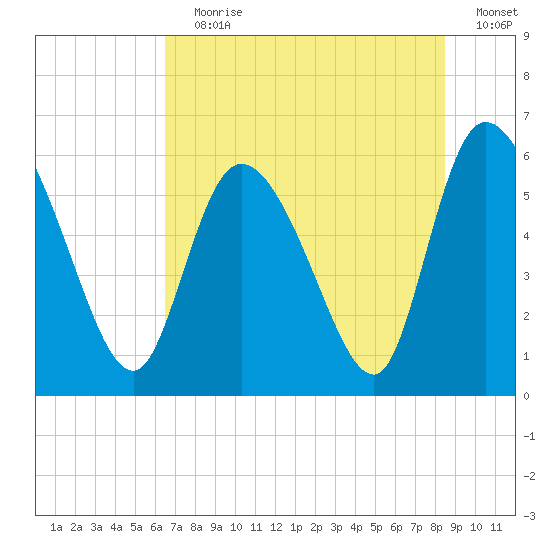 Blackbeard Island tide chart for Wednesday, July 19, 2023