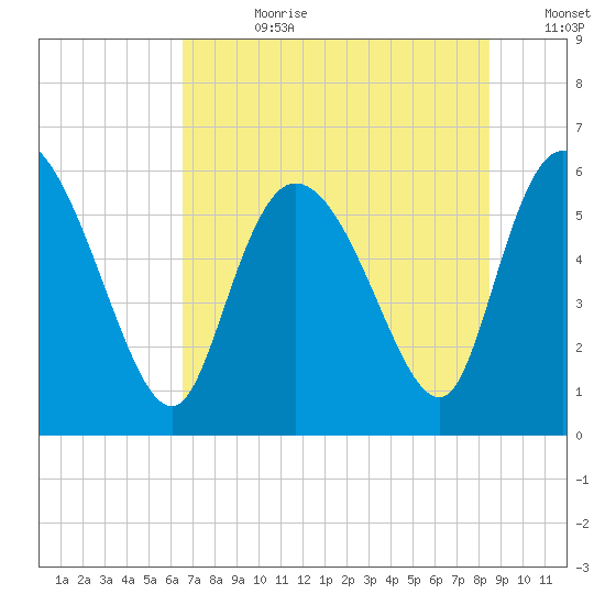 Blackbeard Island tide chart for Friday, July 21, 2023