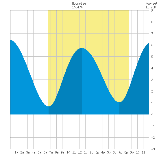 Blackbeard Island tide chart for Saturday, July 22, 2023