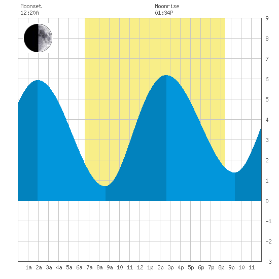Blackbeard Island tide chart for Tuesday, July 25, 2023