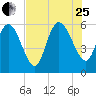 Blackbeard Island tide chart for Tuesday, July 25, 2023