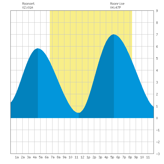 Blackbeard Island tide chart for Friday, July 28, 2023