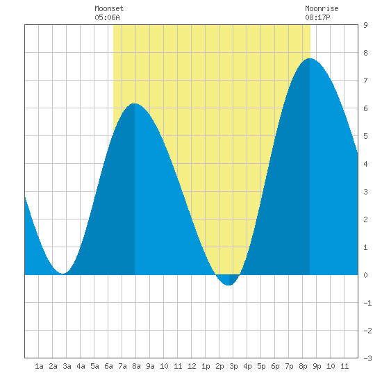 Blackbeard Island tide chart for Sunday, July 2, 2023