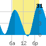 Blackbeard Island tide chart for Monday, July 31, 2023