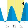 Blackbeard Island tide chart for Tuesday, July 4, 2023