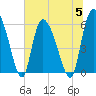 Blackbeard Island tide chart for Wednesday, July 5, 2023
